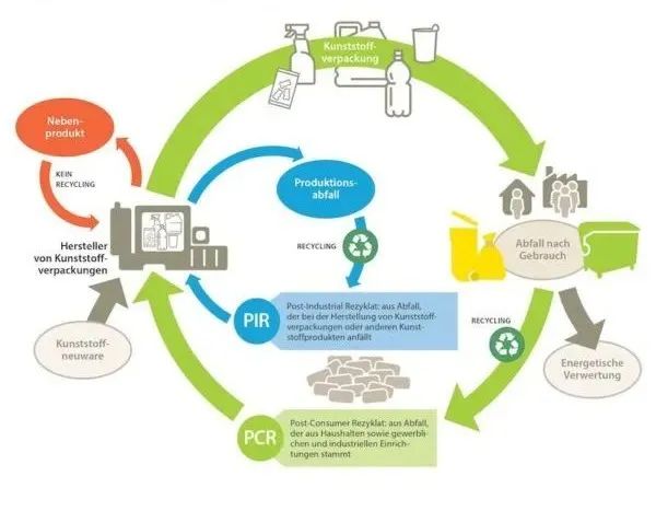 2022年全球包装市场PCR消费后再生塑料需求
